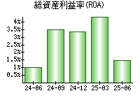 総資産利益率(ROA)