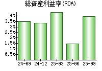 総資産利益率(ROA)