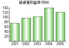 総資産利益率(ROA)
