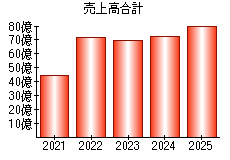 売上高合計