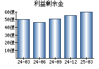 利益剰余金