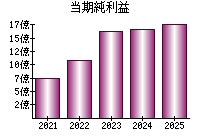 当期純利益