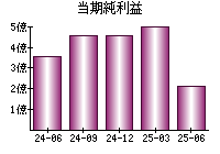 当期純利益