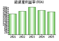 総資産利益率(ROA)