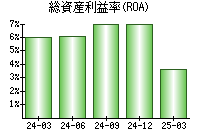 総資産利益率(ROA)
