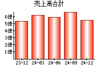売上高合計