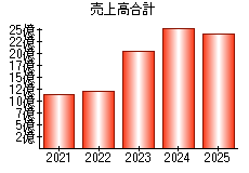 売上高合計
