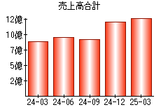 売上高合計