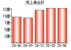 売上高合計