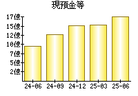 現預金等