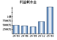 利益剰余金