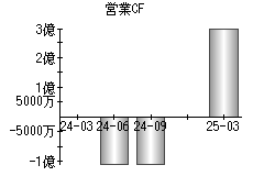 営業活動によるキャッシュフロー