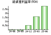総資産利益率(ROA)
