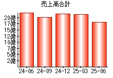 売上高合計