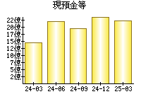 現預金等