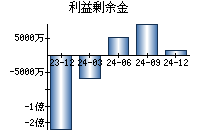利益剰余金