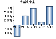 利益剰余金