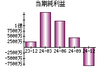 当期純利益