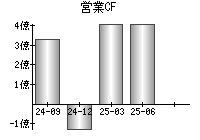 営業活動によるキャッシュフロー