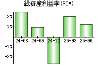 総資産利益率(ROA)