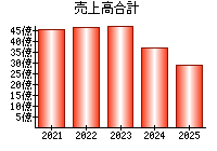 売上高合計