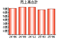売上高合計