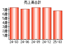 売上高合計