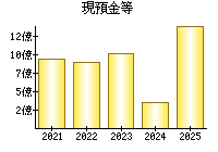 現預金等