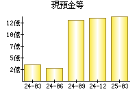 現預金等