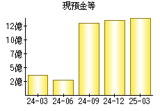 現預金等