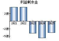 利益剰余金