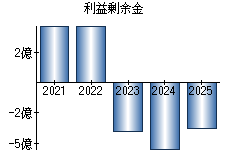 利益剰余金