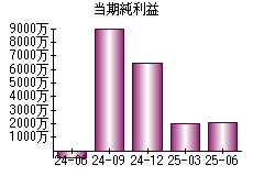 当期純利益