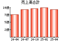 売上高合計