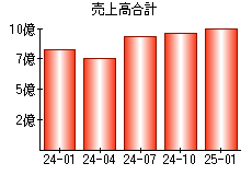 売上高合計