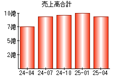 売上高合計