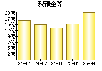 現預金等