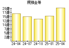 現預金等