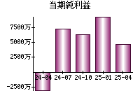 当期純利益