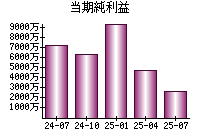 当期純利益