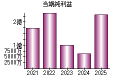 当期純利益