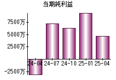 当期純利益