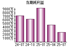当期純利益