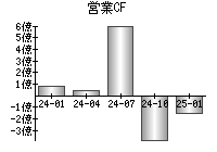 営業活動によるキャッシュフロー