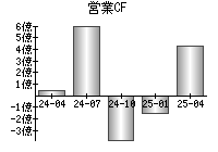 営業活動によるキャッシュフロー