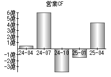営業活動によるキャッシュフロー