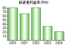 総資産利益率(ROA)