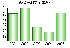 総資産利益率(ROA)
