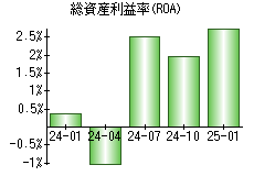 総資産利益率(ROA)