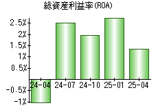 総資産利益率(ROA)